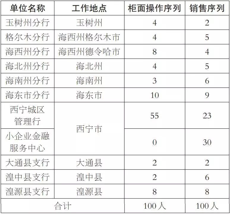 2022青海银行招聘公示,青海银行2023年社会招聘