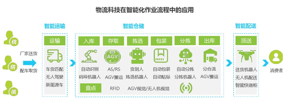 物流行业新型商机,现代物流行业新技术