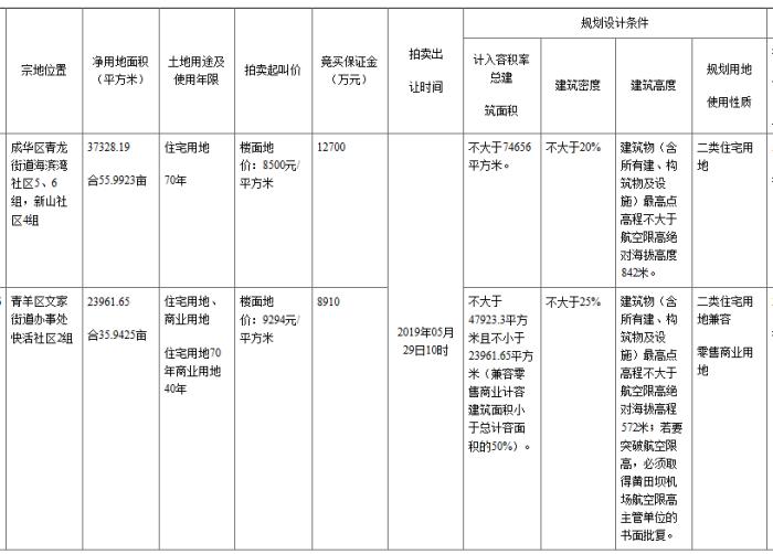 成华土地拍卖价格,成华区最新拍地价格