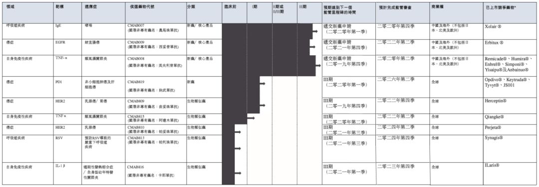 港股上市的生物科技公司,生物制药拿到临床批件即可港股ipo