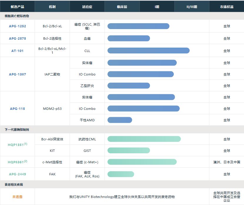 港股上市的生物科技公司,生物制药拿到临床批件即可港股ipo