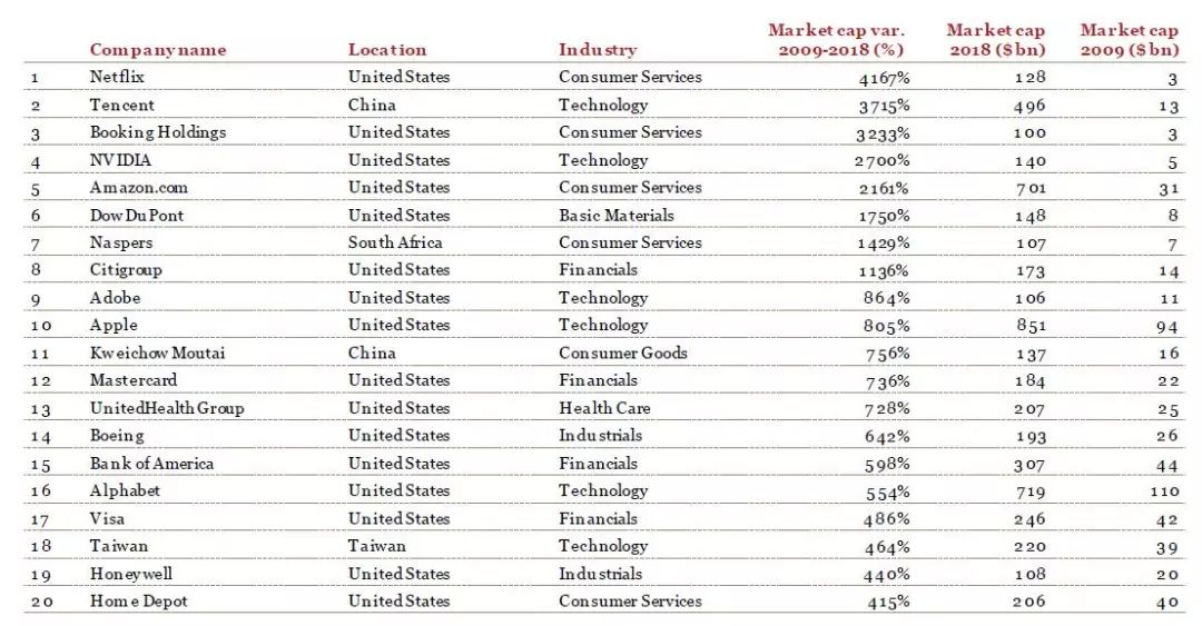 2009年以来全球二十大牛股都是谁？