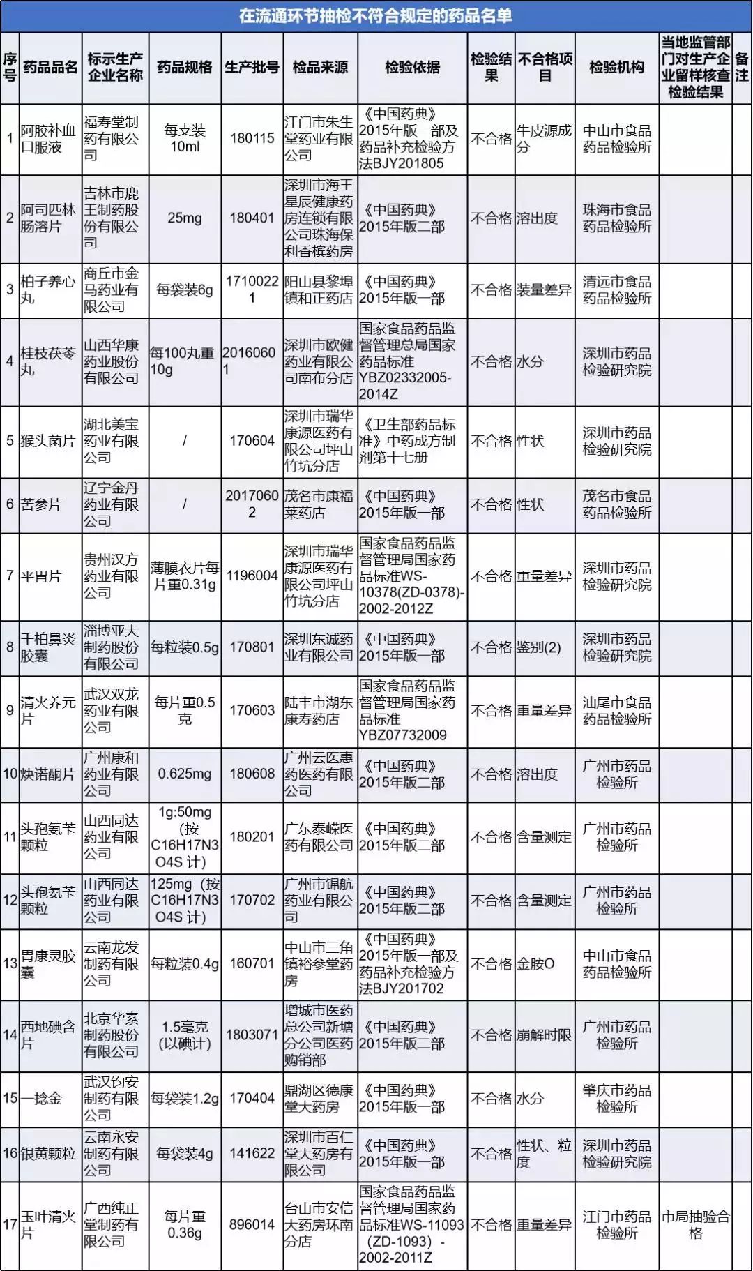 9类家庭常备药,紧急召回这些常用药不合格快自查
