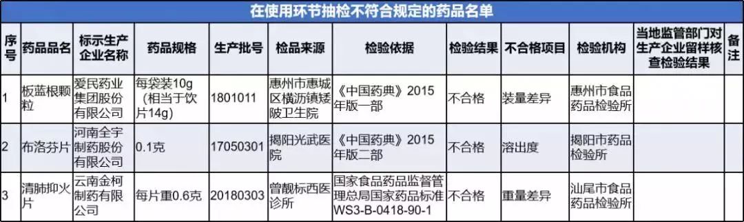 9类家庭常备药,紧急召回这些常用药不合格快自查
