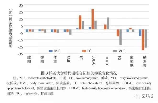 预防心血管代谢疾病生活指南,低碳饮食治疗很多代谢病
