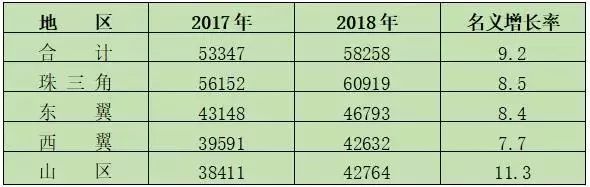 广东最新平均工资,广东历年工资增长率