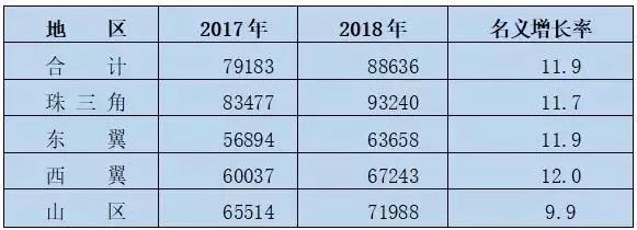 广东最新平均工资,广东历年工资增长率