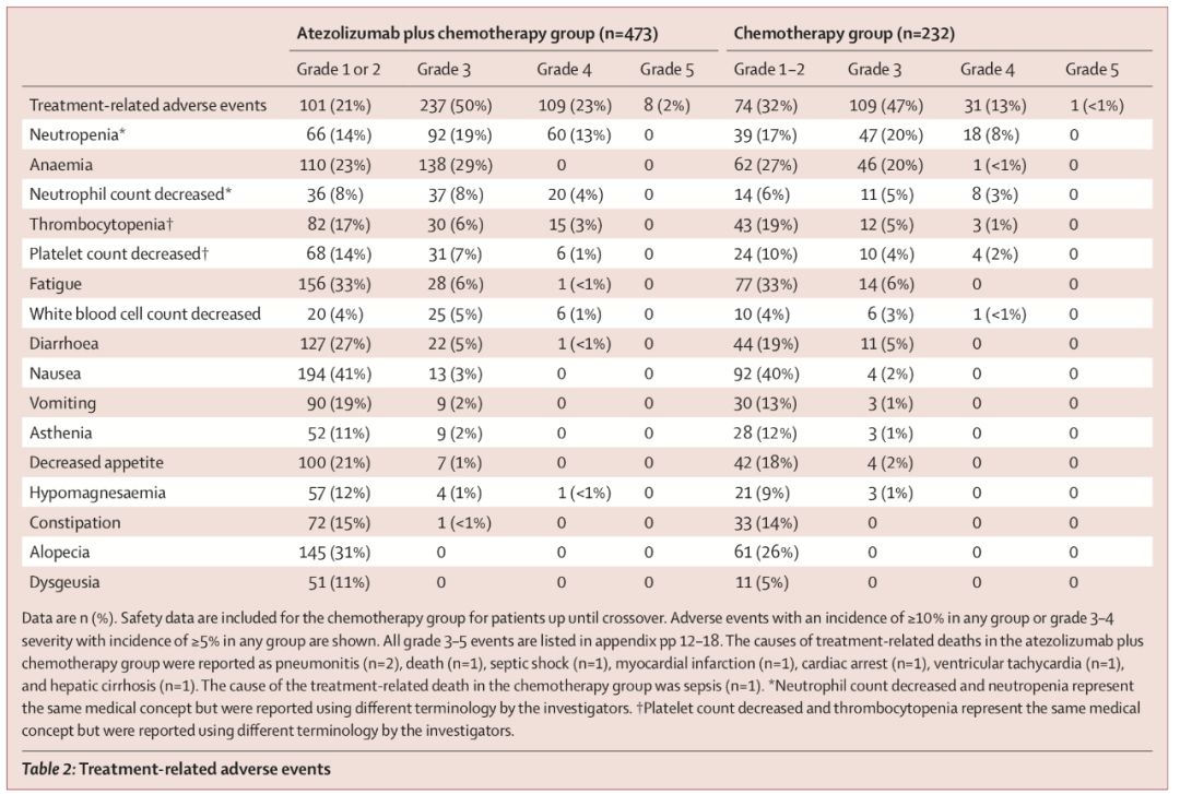 肺癌免疫联合化疗治疗时间,肺癌新辅助免疫联合化疗方案