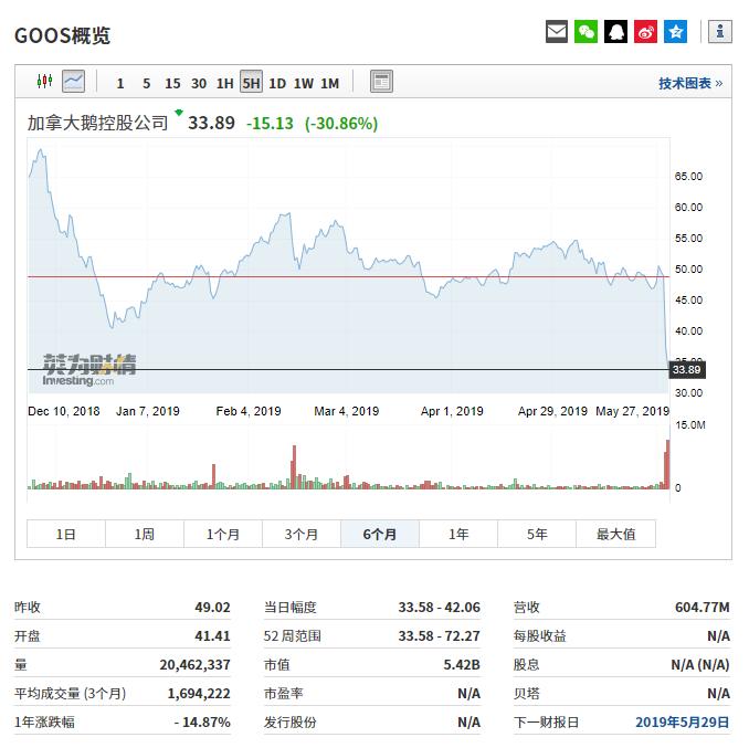 加拿大鹅值不值得买,加拿大鹅股价创一年来最大跌幅