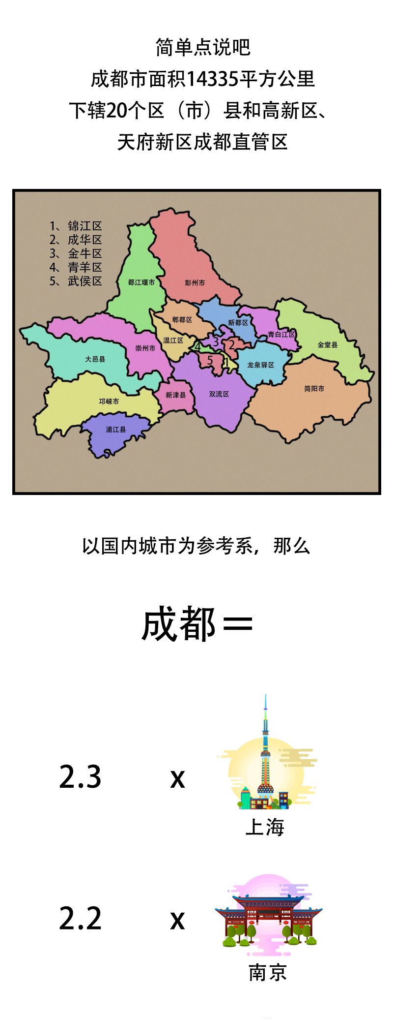 天哪！成都简直太太太太太太大了！