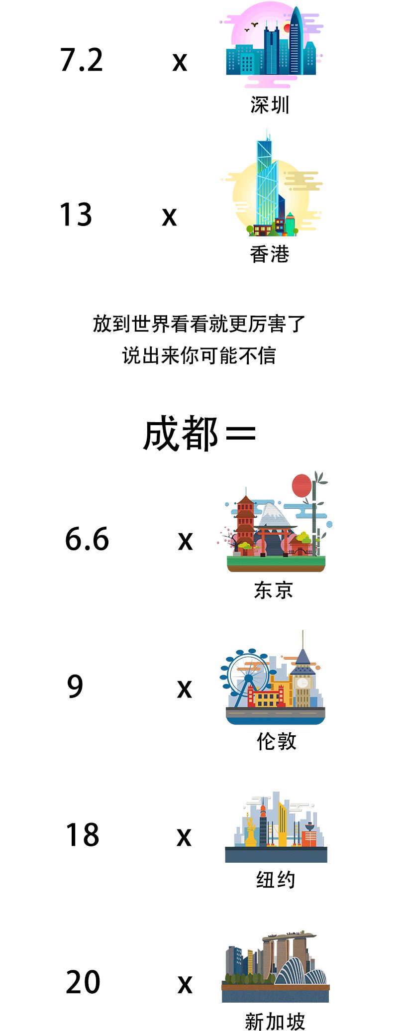 天哪！成都简直太太太太太太大了！
