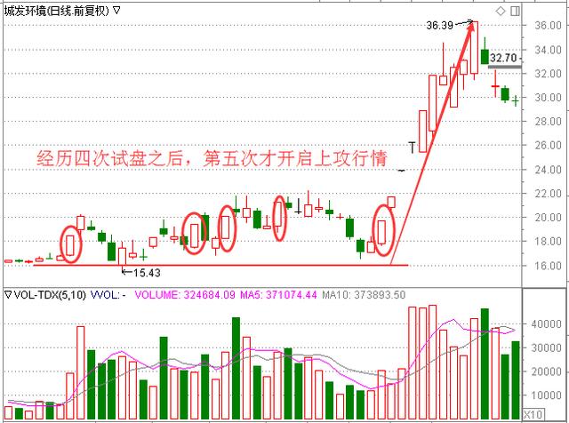 a股中最不会说谎的指标换手率,a股中最不会说谎的指标