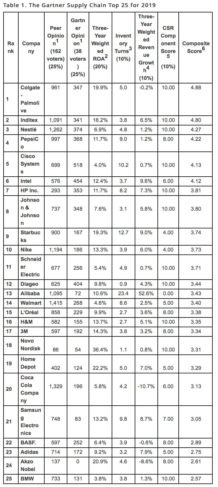 gartner供应链指标,gartner全球供应链排名2022