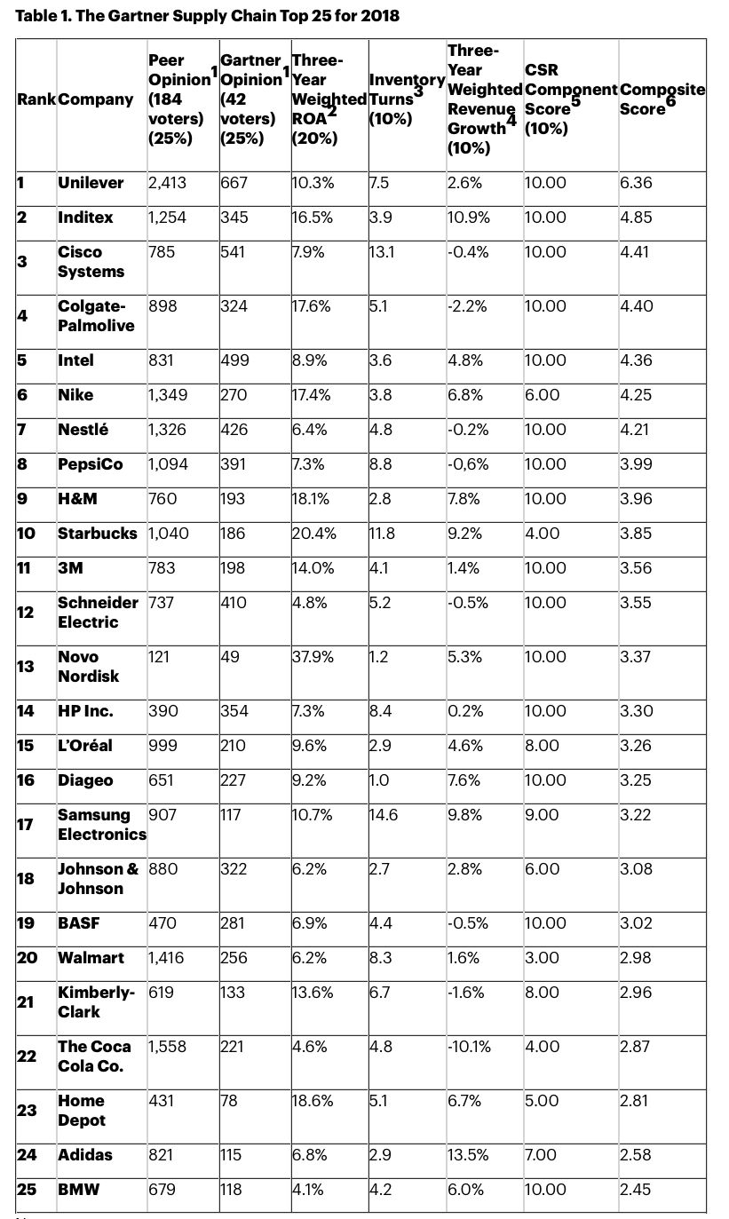 gartner供应链指标,gartner全球供应链排名2022