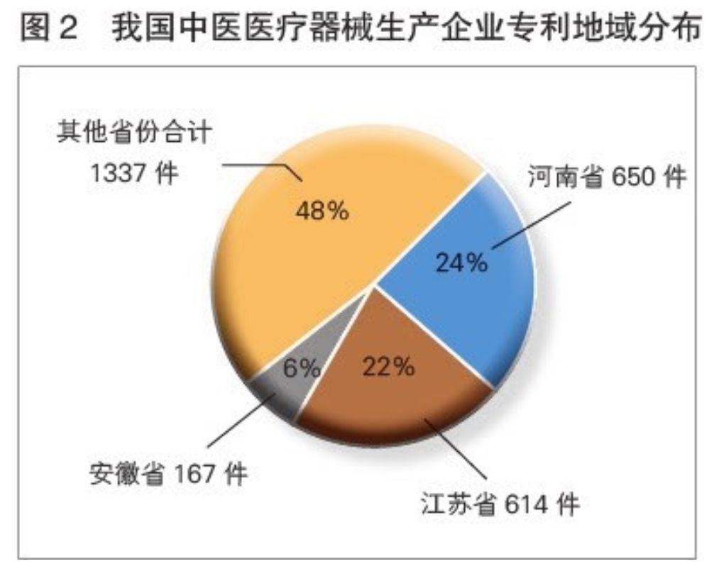 中医类医疗器械,中医医疗器械发展趋势