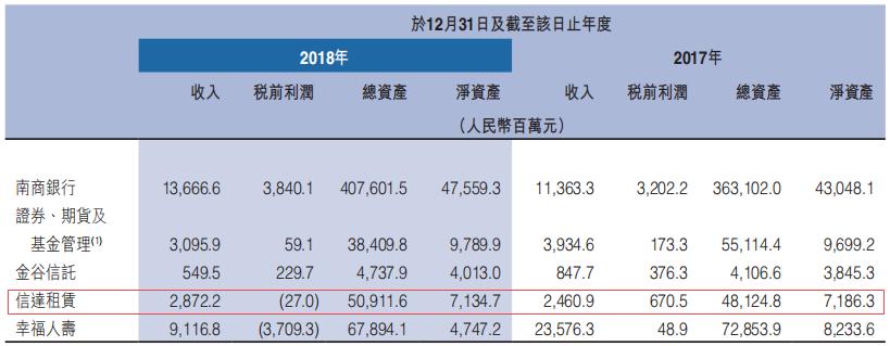 信达金融租赁有限公司报表,信达金融重组最新消息