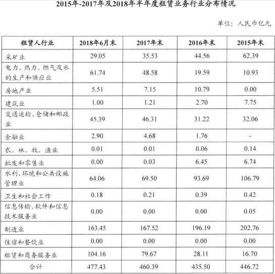 信达金融租赁有限公司报表,信达金融重组最新消息