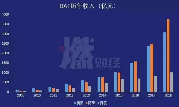 bat三巨头成功案例,bat三大巨头的竞争对手