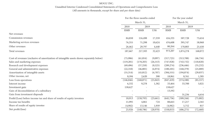 蘑菇街涨5.50%,2019蘑菇街财报