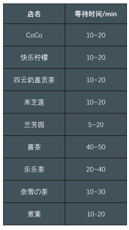 我们走访了最火的9家奶茶店,记者走访测评全市多家品牌奶茶店