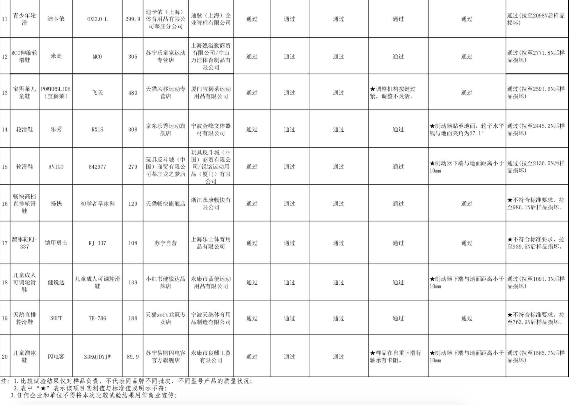 20款儿童轮滑鞋测评,乐秀和宝狮莱轮滑鞋哪个好