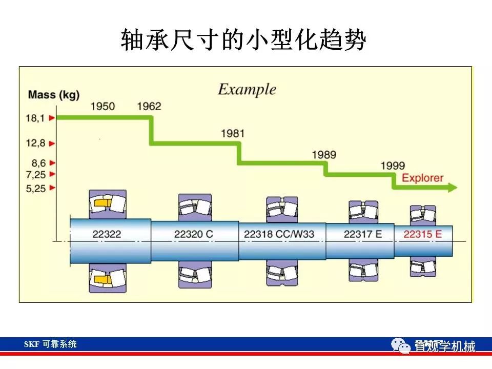 skf杞存壙鍨嬪綍璁茶В,skf杞存壙鍩虹鐭ヨ瘑