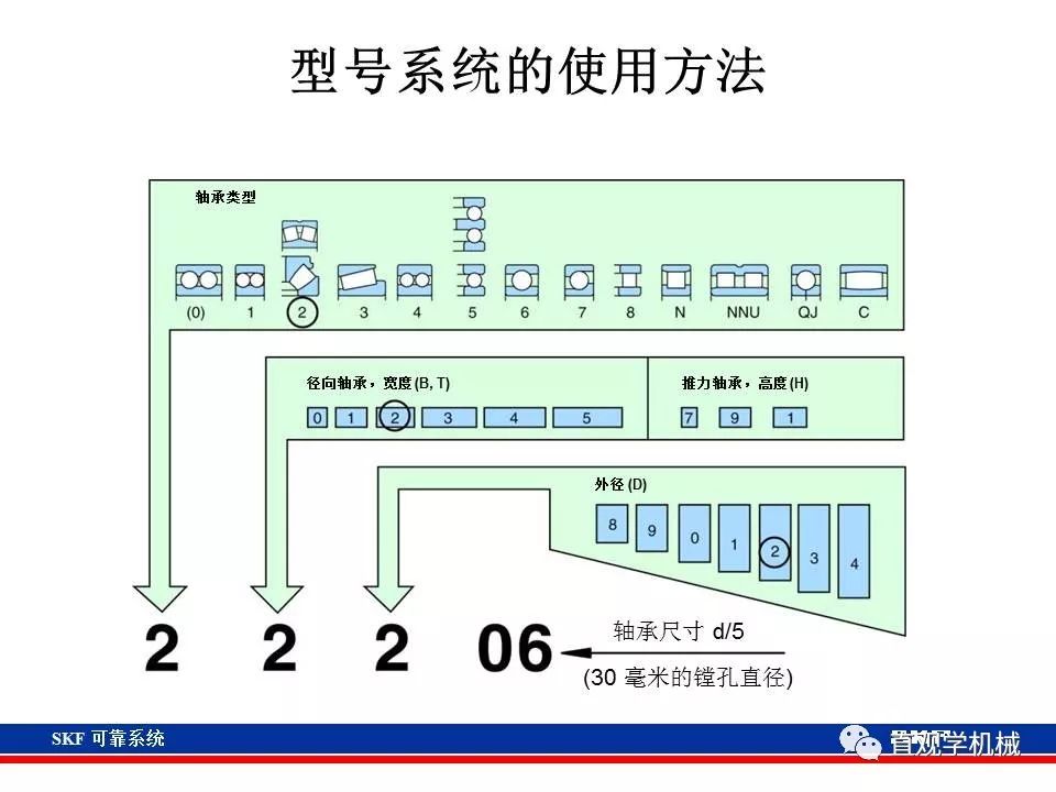 skf杞存壙鍨嬪綍璁茶В,skf杞存壙鍩虹鐭ヨ瘑