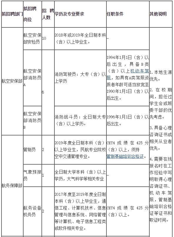 【便民资讯】山东军辉集团有限公司驻国华准电项目部招聘、内蒙古民航机场集团通辽分公司招聘22人公告、便民信息