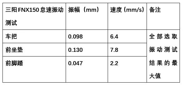 2020款三阳fnx150百公里,三阳fnx1502019款踏板车