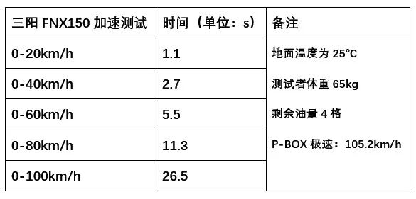 2020款三阳fnx150百公里,三阳fnx1502019款踏板车
