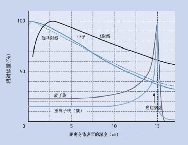 全球最新治疗癌症的进展,质子重离子治愈率最高的六种癌症