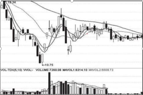 A股中最错一种说法：“底部放量了，就跌到头了”，无数散户就轻信此话而倾家荡产，股民必读