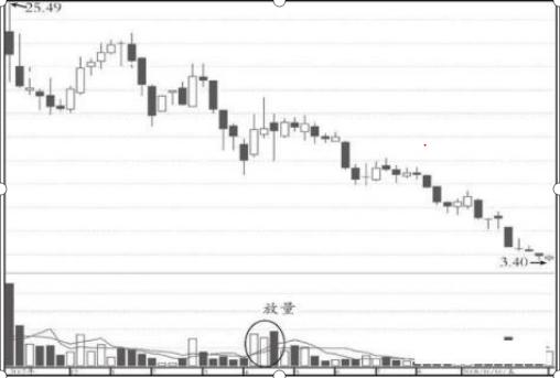 A股中最错一种说法：“底部放量了，就跌到头了”，无数散户就轻信此话而倾家荡产，股民必读