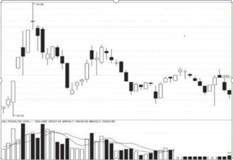 A股中最错一种说法：“底部放量了，就跌到头了”，无数散户就轻信此话而倾家荡产，股民必读