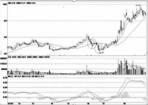 A股中最错一种说法：“底部放量了，就跌到头了”，无数散户就轻信此话而倾家荡产，股民必读