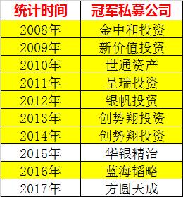 私募冠军被罚视频,最近10年的私募冠军