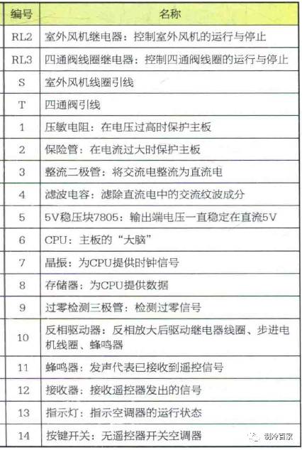 关于空调电路板的知识,空调电路板维修学习得多长时间