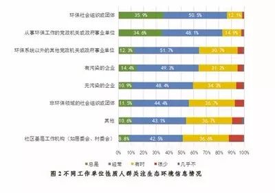 开展公民生态环境行为调查,保护生态环境调查结果