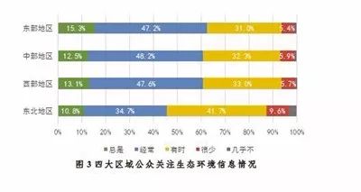 开展公民生态环境行为调查,保护生态环境调查结果