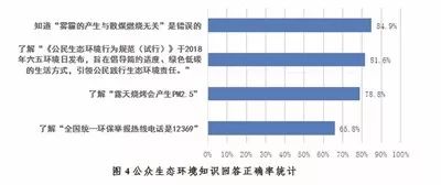 开展公民生态环境行为调查,保护生态环境调查结果
