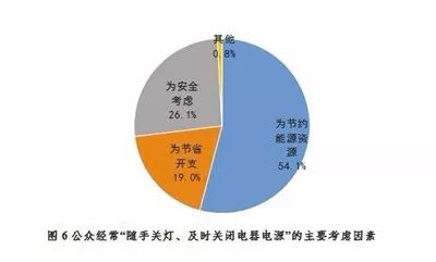 开展公民生态环境行为调查,保护生态环境调查结果