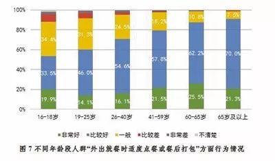 开展公民生态环境行为调查,保护生态环境调查结果