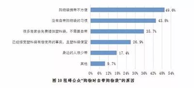 开展公民生态环境行为调查,保护生态环境调查结果