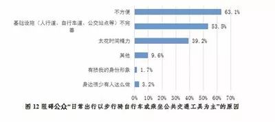 开展公民生态环境行为调查,保护生态环境调查结果