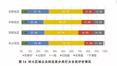 开展公民生态环境行为调查,保护生态环境调查结果