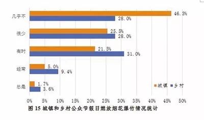 开展公民生态环境行为调查,保护生态环境调查结果