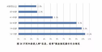 开展公民生态环境行为调查,保护生态环境调查结果