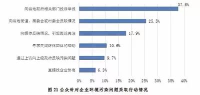 开展公民生态环境行为调查,保护生态环境调查结果