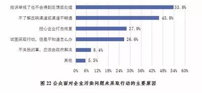 开展公民生态环境行为调查,保护生态环境调查结果