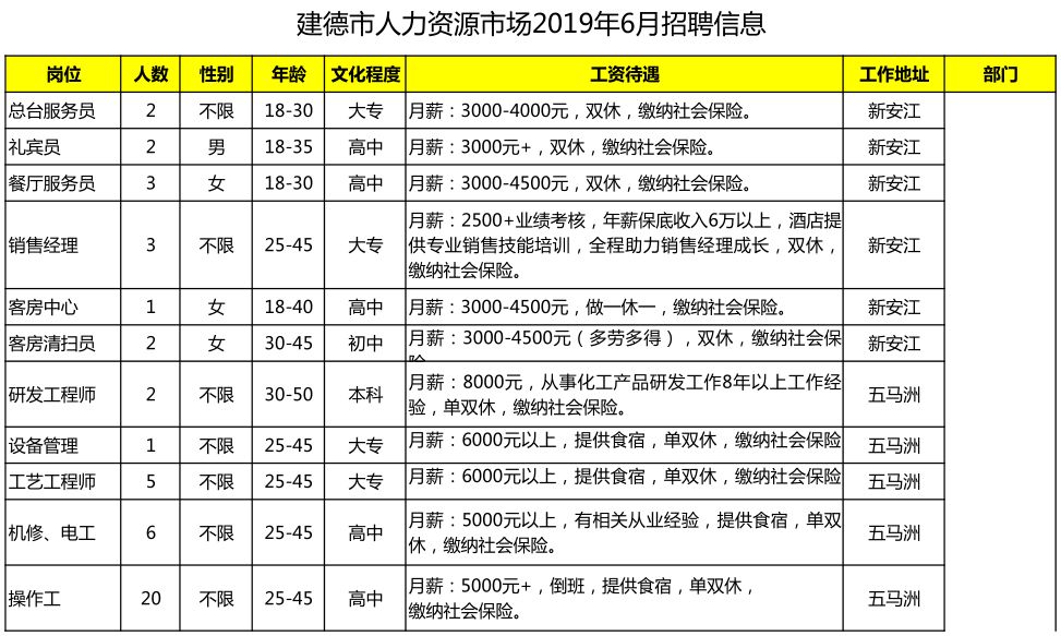 注意！本月招聘信息已到！有你感兴趣的职位吗？